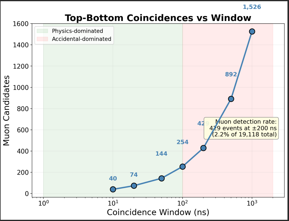 Coincidence count scaling with window size