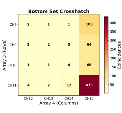 Bottom set crosshatch coincidence grid