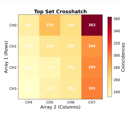 Top set crosshatch coincidence grid