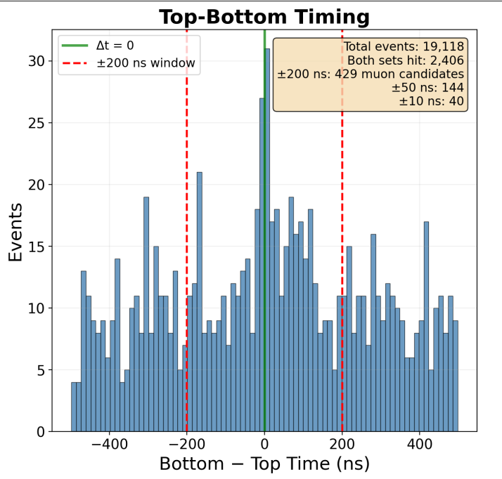 Top-bottom timing distribution histogram