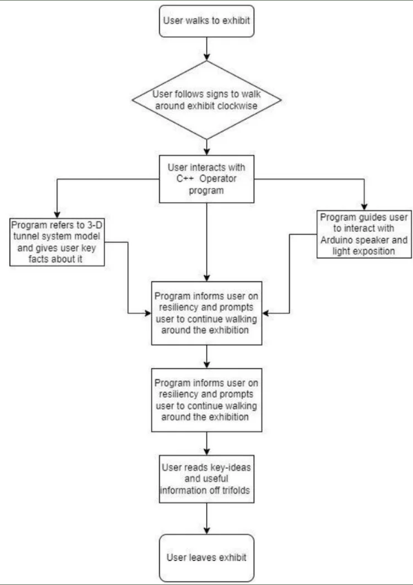 User Interaction Flowchart