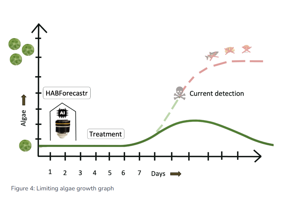 HABForecastr algae growth prediction model